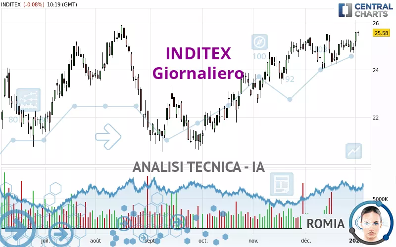 INDITEX - Giornaliero