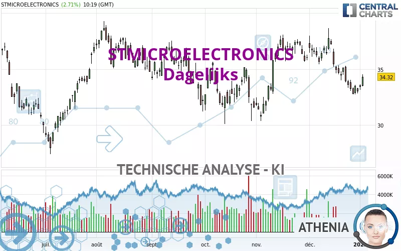 STMICROELECTRONICS - Dagelijks