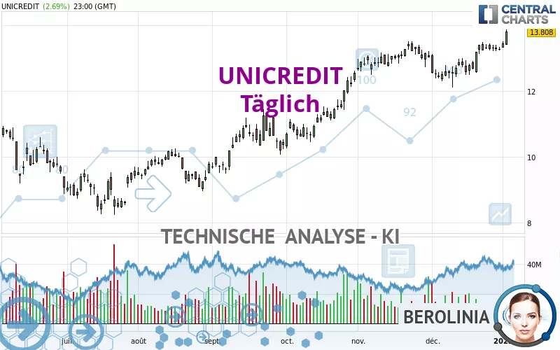 UNICREDIT - Täglich