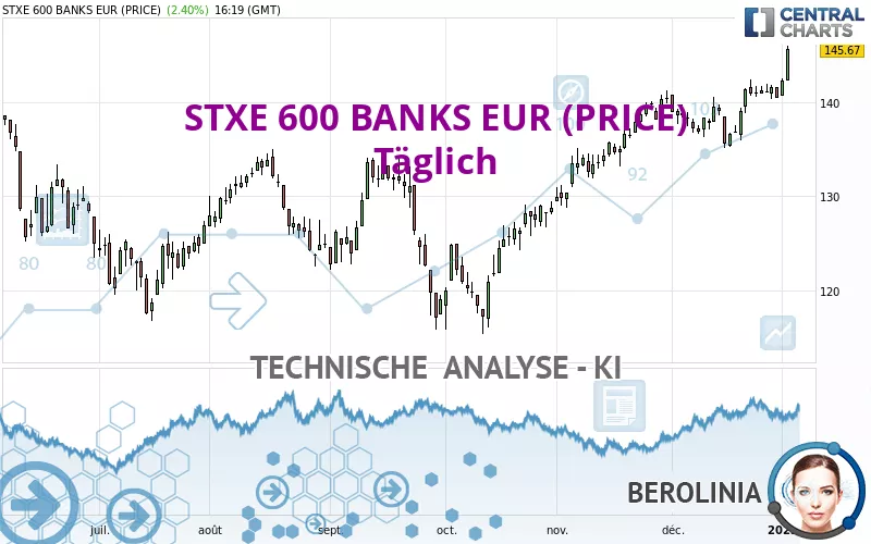 STXE 600 BANKS EUR (PRICE) - Giornaliero