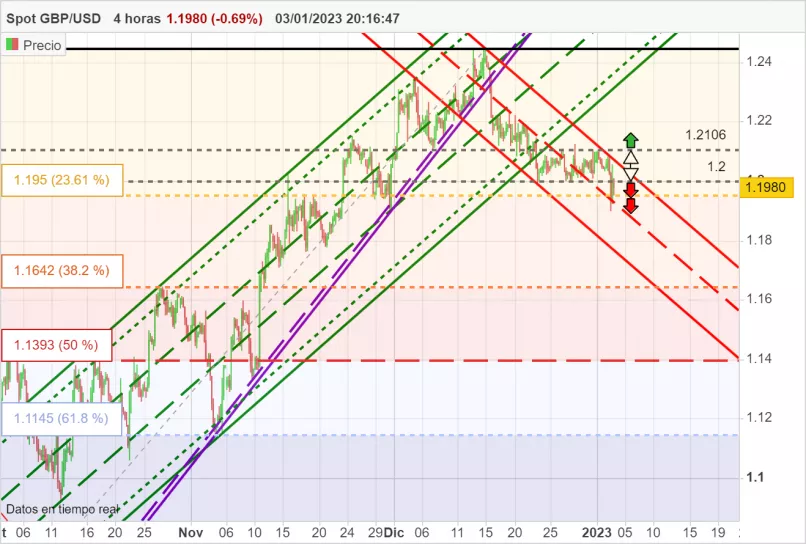 GBP/USD - 4H