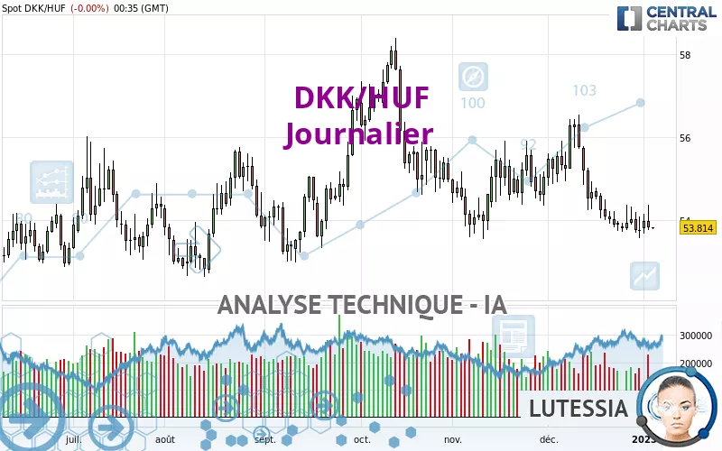 DKK/HUF - Journalier