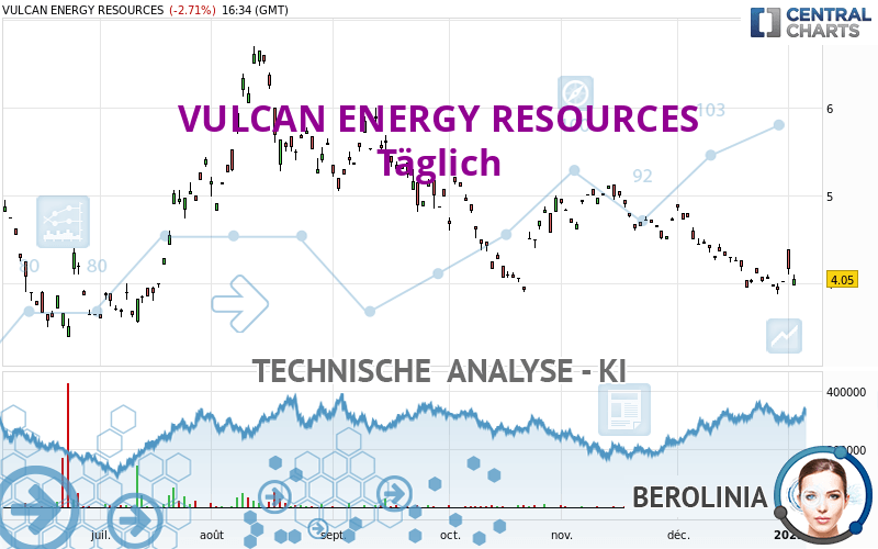 VULCAN ENERGY RESOURCES - Täglich