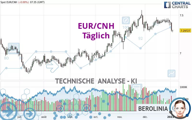 EUR/CNH - Giornaliero