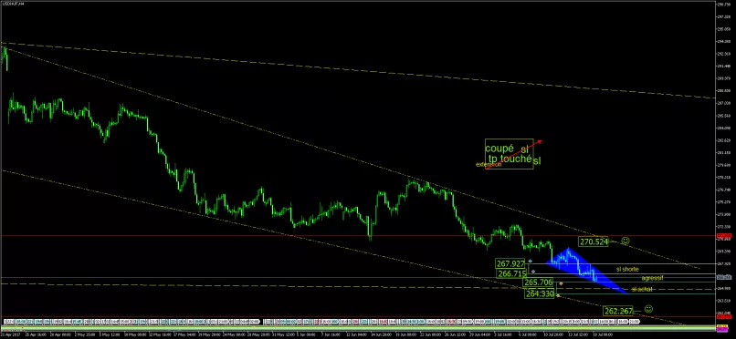 USD/HUF - 4 uur