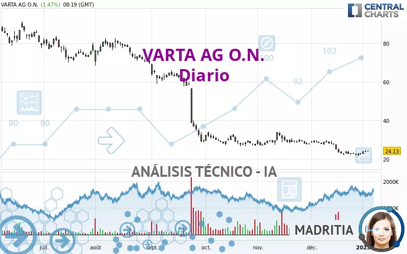 VARTA AG O.N. - Diario