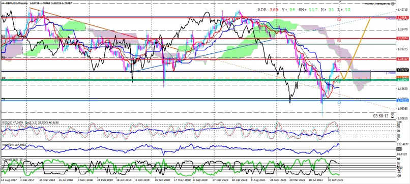 GBP/USD - Wöchentlich