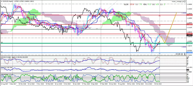 EUR/USD - Weekly