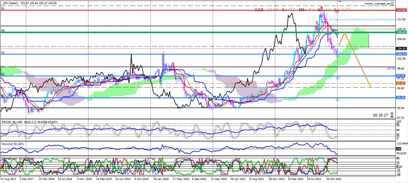 US DOLLAR INDEX - Hebdomadaire