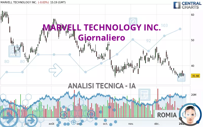 MARVELL TECHNOLOGY INC. - Journalier