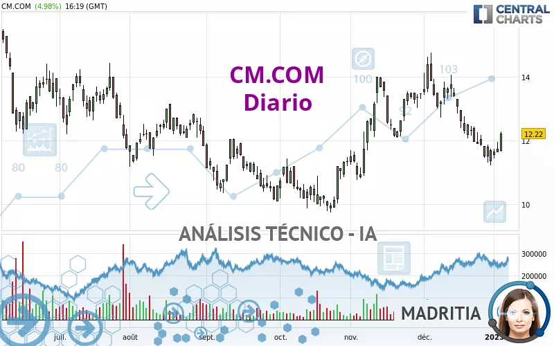 CM.COM - Täglich