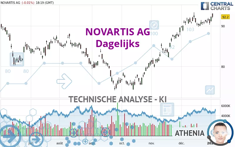 NOVARTIS AG - Täglich