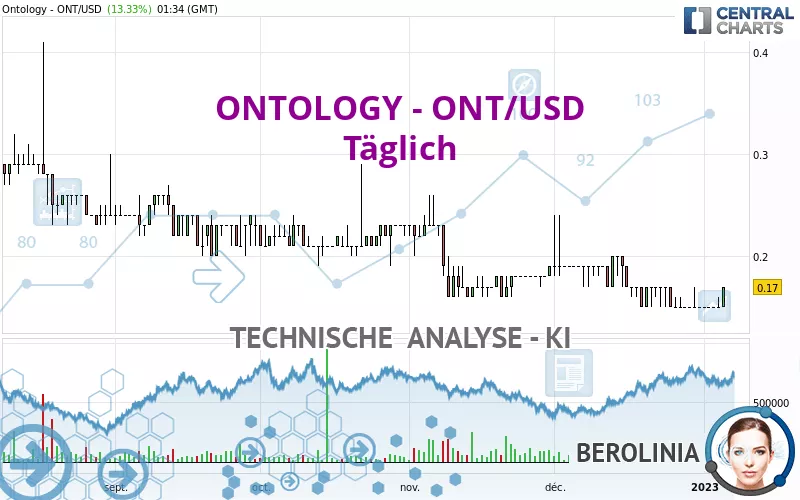 ONTOLOGY - ONT/USD - Dagelijks