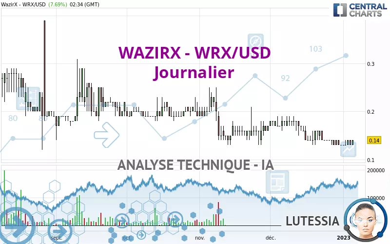 WAZIRX - WRX/USD - Journalier