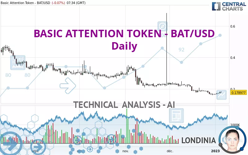 BASIC ATTENTION TOKEN - BAT/USD - Daily