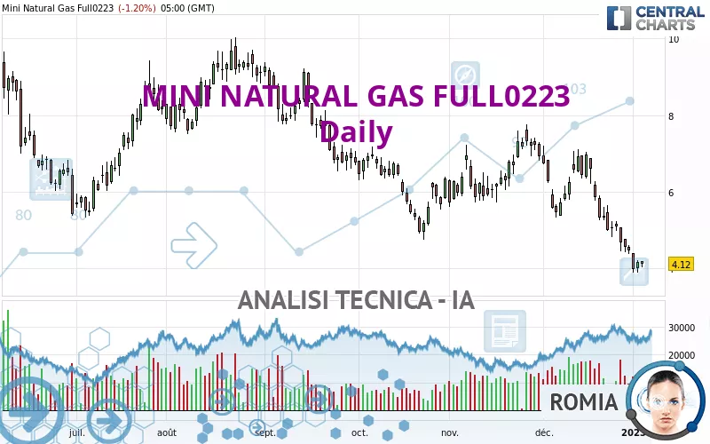 MINI NATURAL GAS FULL0125 - Giornaliero