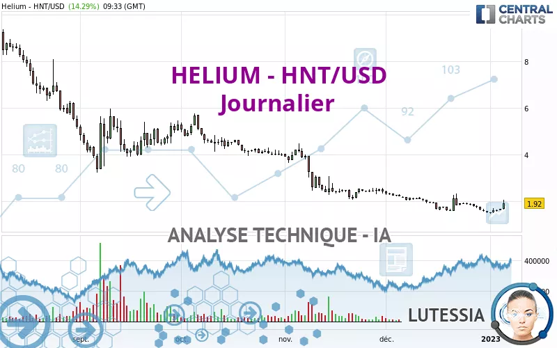 HELIUM - HNT/USD - Dagelijks