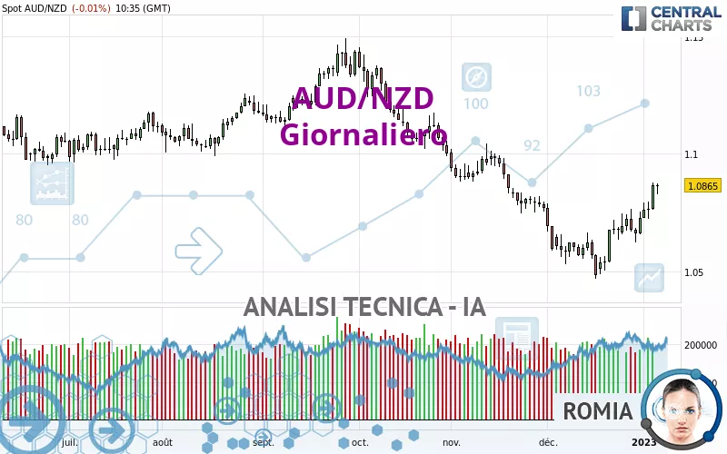 AUD/NZD - Giornaliero