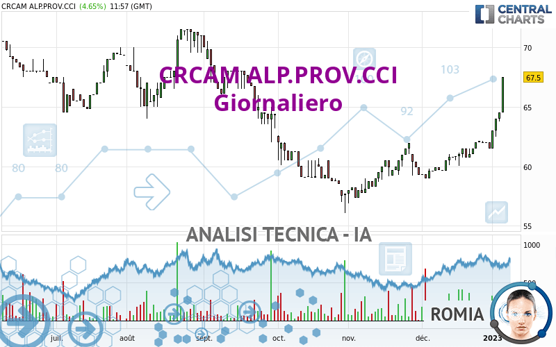 CRCAM ALP.PROV.CCI - Giornaliero