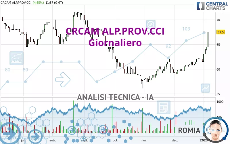 CRCAM ALP.PROV.CCI - Journalier