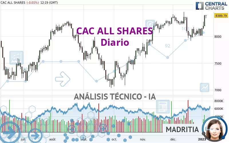 CAC ALL SHARES - Täglich