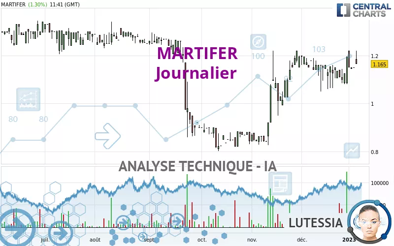 MARTIFER - Täglich