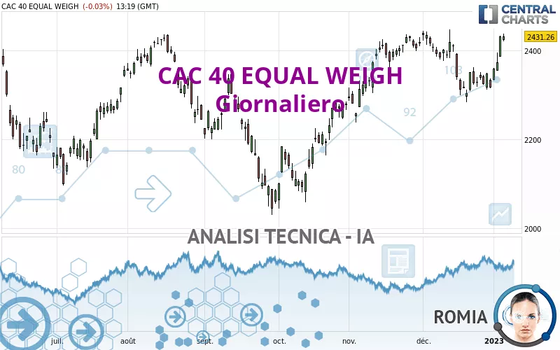 CAC 40 EQUAL WEIGH - Giornaliero