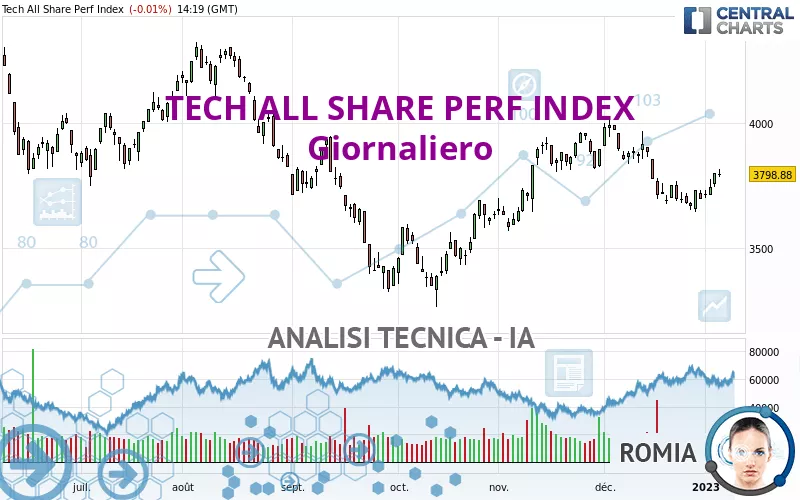 TECH ALL SHARE PERF INDEX - Giornaliero