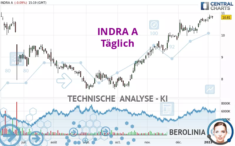 INDRA A - Täglich