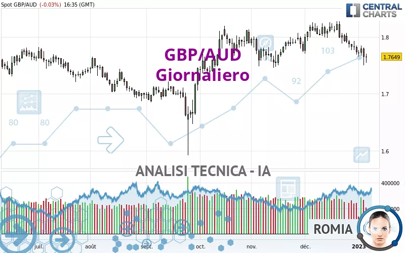 GBP/AUD - Giornaliero