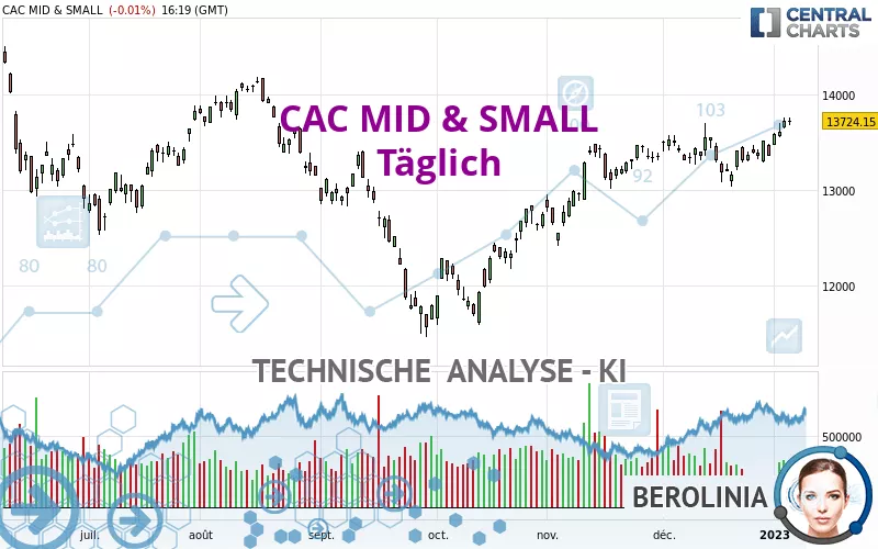 CAC MID &amp; SMALL - Täglich