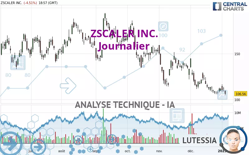 ZSCALER INC. - Journalier