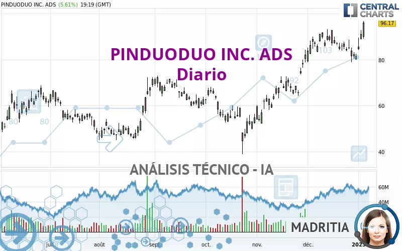 PDD HOLDINGS INC. ADS - Diario