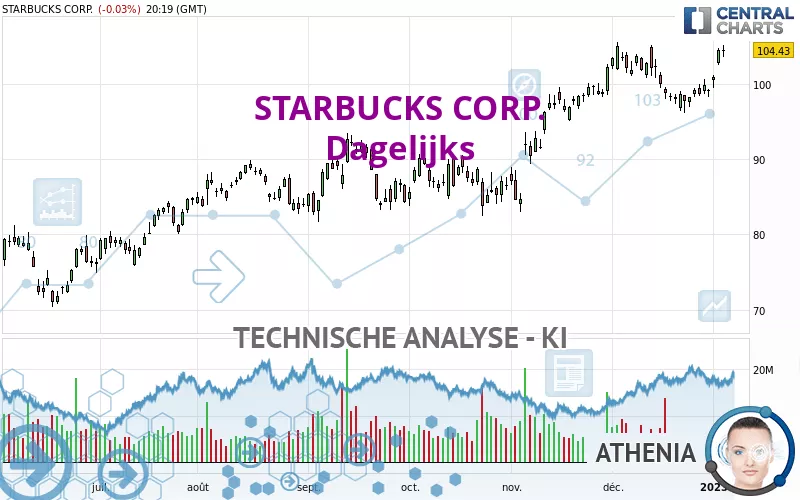 STARBUCKS CORP. - Daily