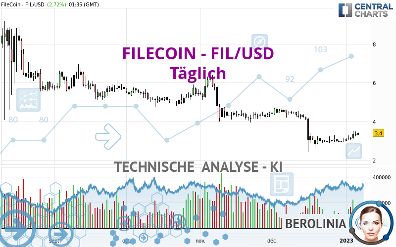 FILECOIN - FIL/USD - Journalier