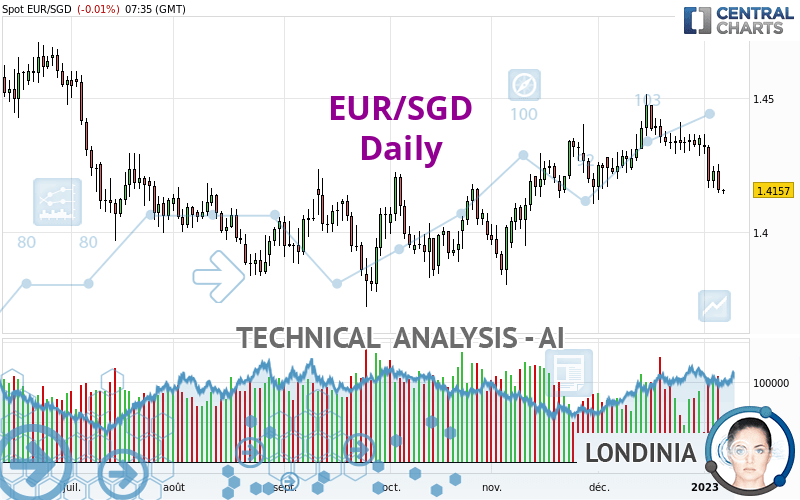 EUR/SGD - Daily