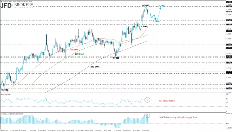 NZD/USD - 4H