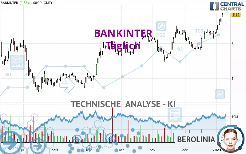 BANKINTER - Täglich