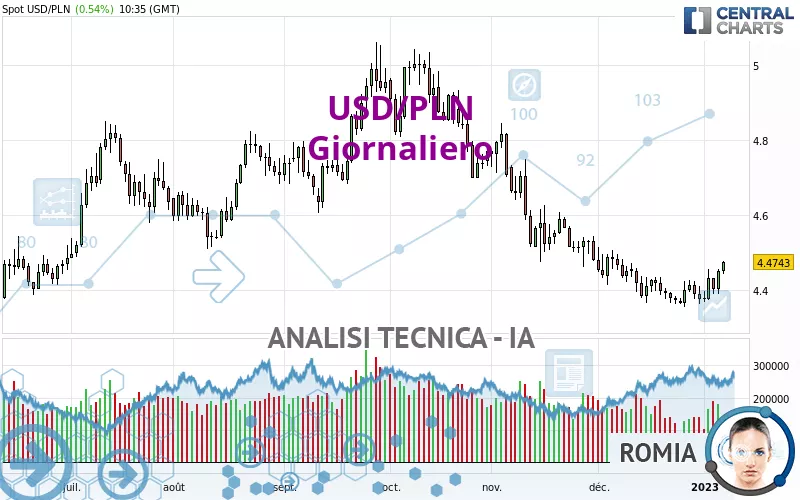 USD/PLN - Giornaliero