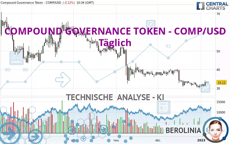 COMPOUND GOVERNANCE TOKEN - COMP/USD - Täglich