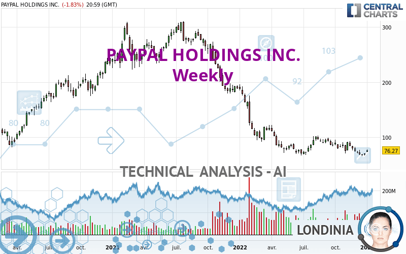 PAYPAL HOLDINGS INC. - Weekly