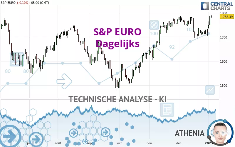 S&amp;P EURO - Dagelijks