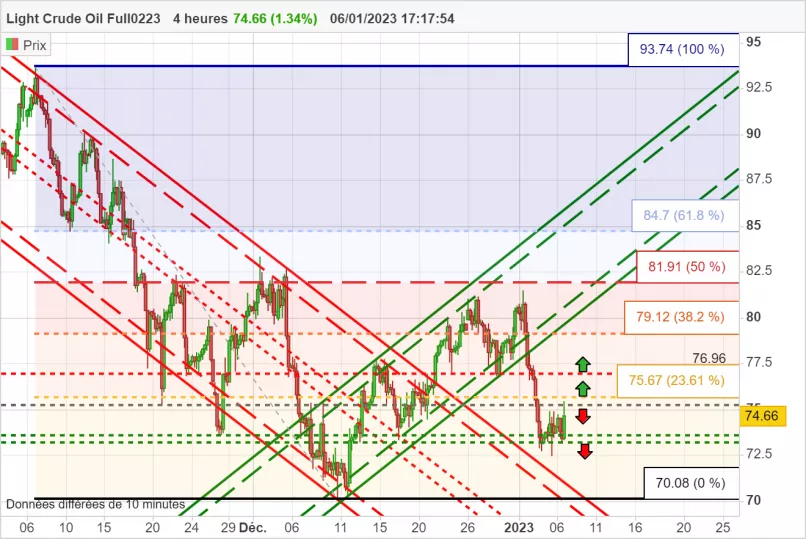 WTI CRUDE OIL - 4 uur