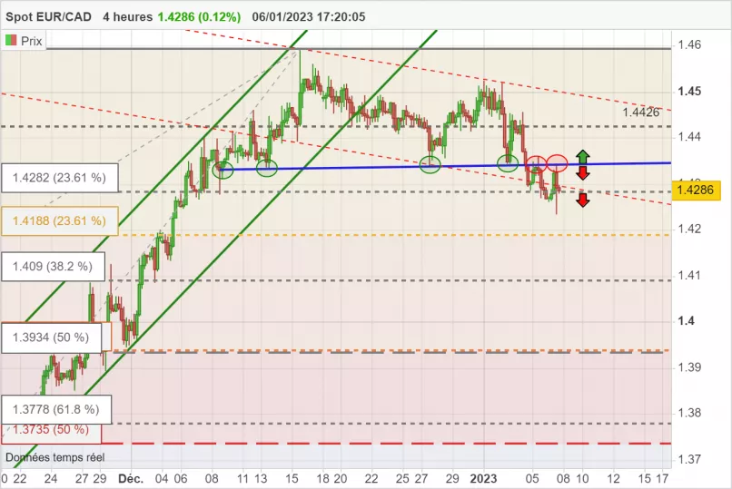 EUR/CAD - 4H