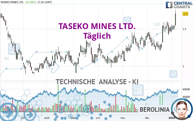 TASEKO MINES LTD. - Täglich