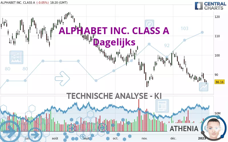 ALPHABET INC. CLASS A - Dagelijks