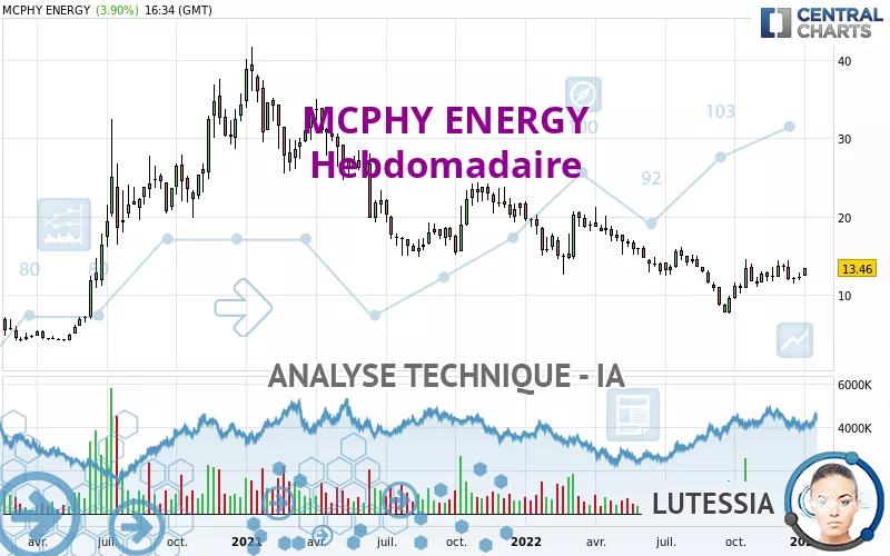 MCPHY ENERGY - Semanal