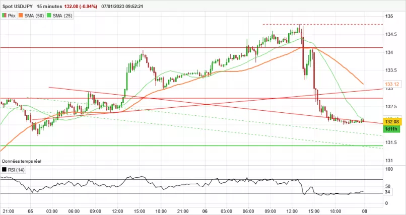 USD/JPY - 15 min.