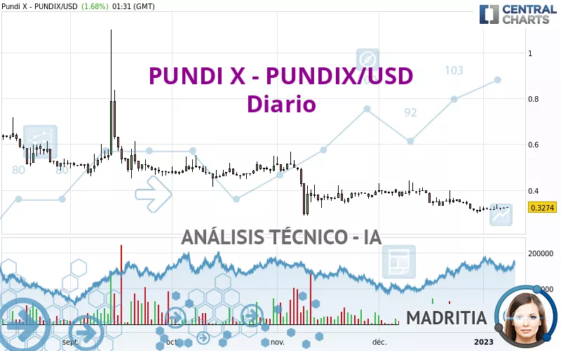 PUNDI X - PUNDIX/USD - Daily