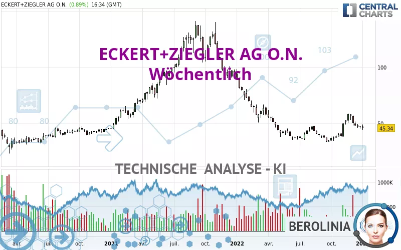 ECKERT+ZIEGLERINH O.N. - Weekly